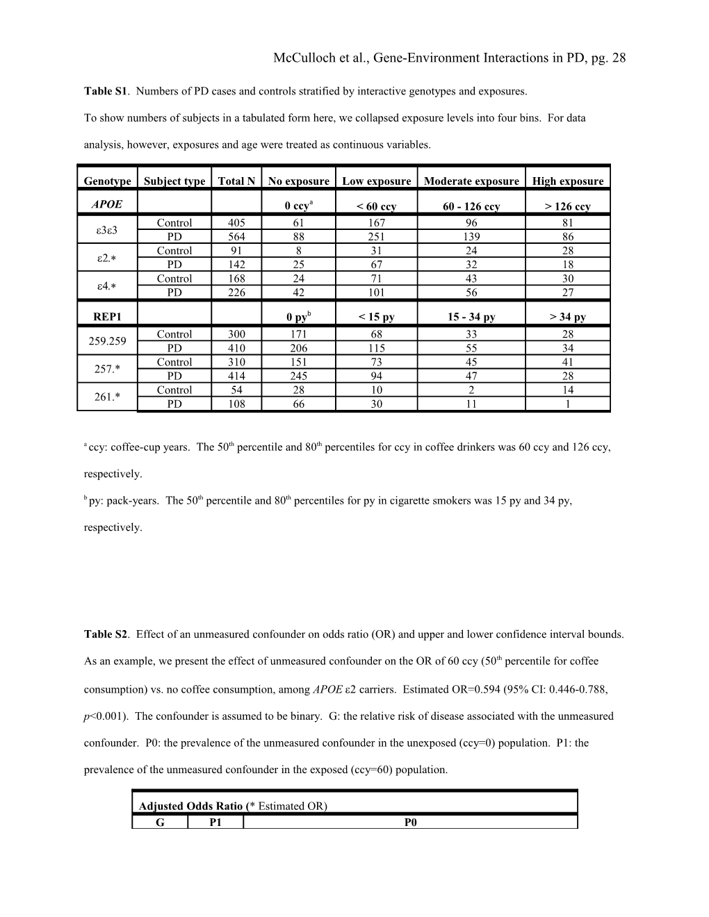 Mcculloch Et Al., Gene-Environment Interactions in PD, Pg. 1