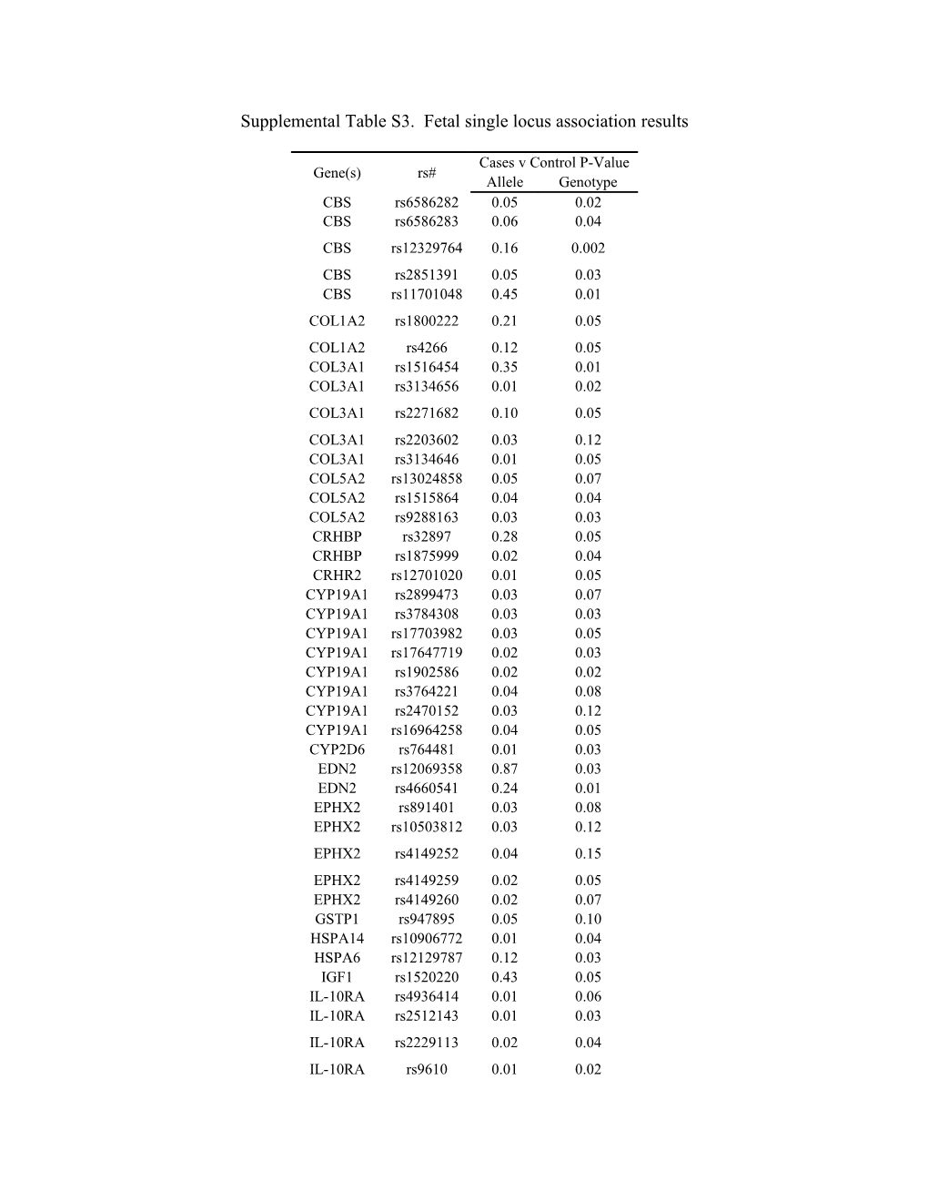 Supplemental Table S3. Fetal Single Locus Association Results