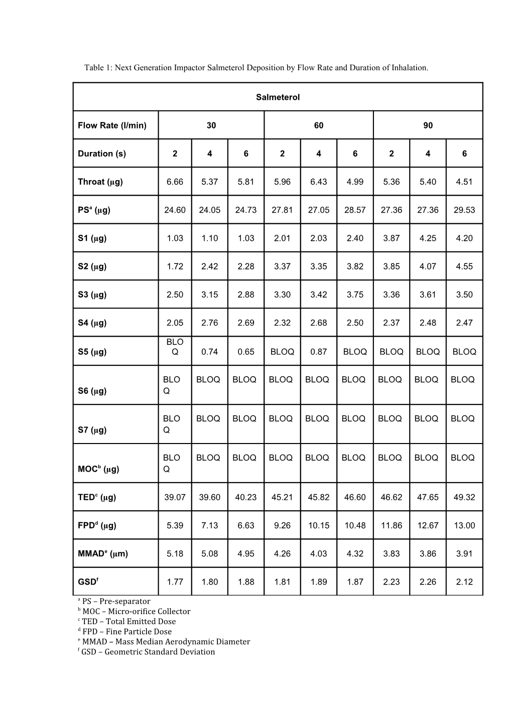 Table 1: Next Generation Impactor Salmeterol Deposition by Flow Rate and Duration of Inhalation