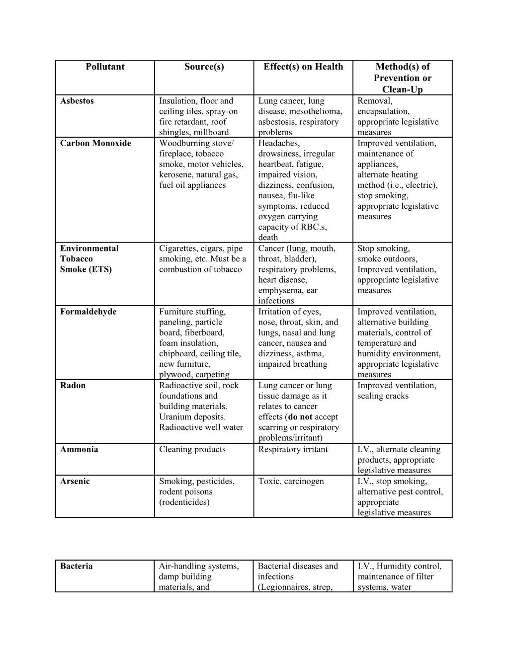 In the Chart Above, You Will See the Following Abbreviations