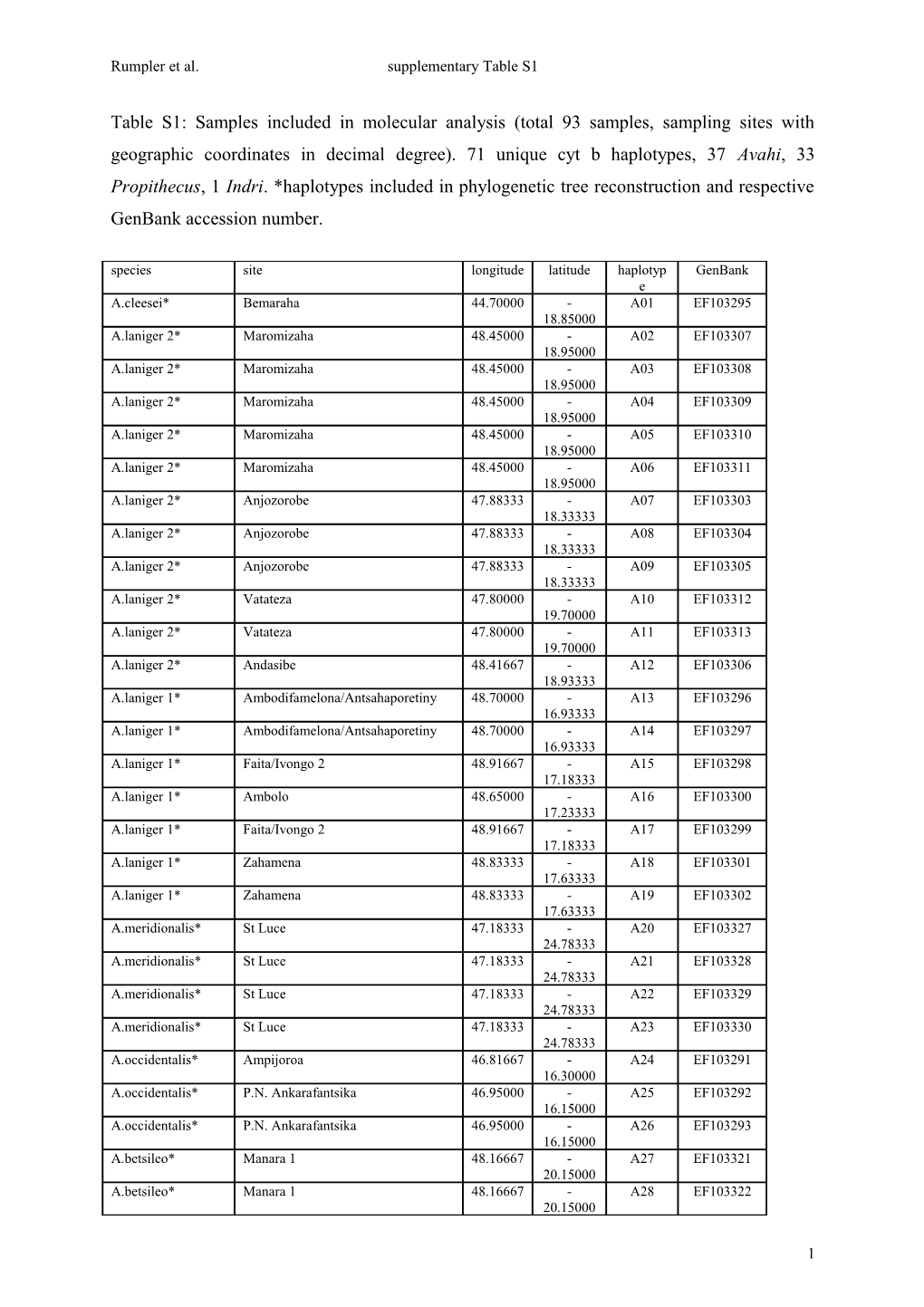 Rumpler Et Al. Supplementary Table S1