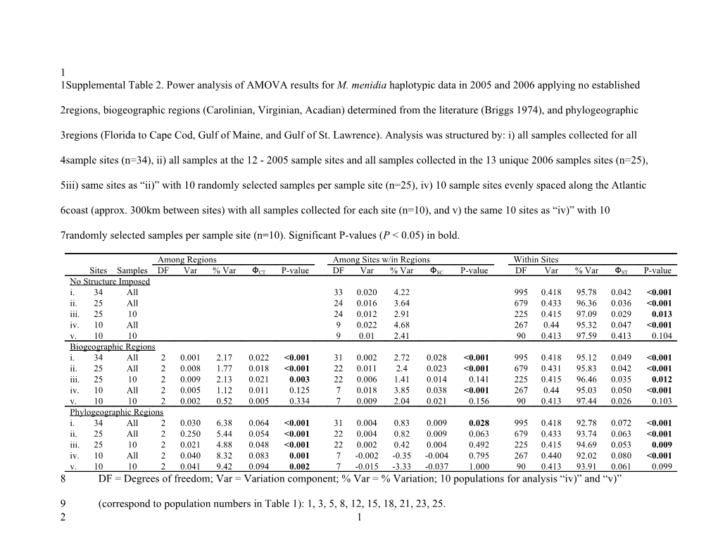 Supplemental Table 2. Power Analysis of AMOVA Results for M. Menidia Haplotypic Data In