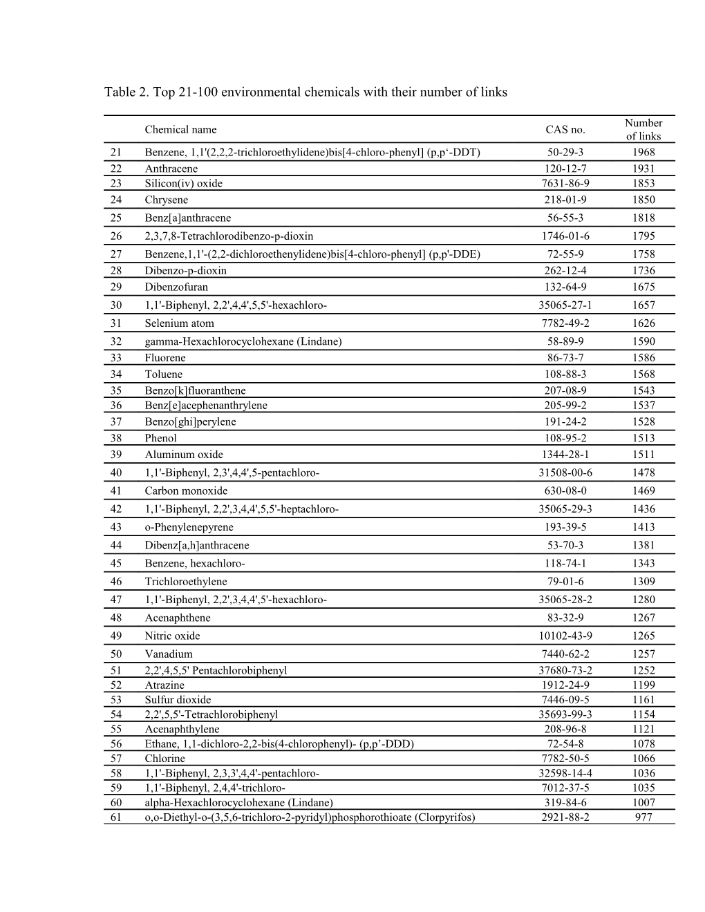 Table 2. Top 21-100 Environmental Chemicals with Their Number of Links