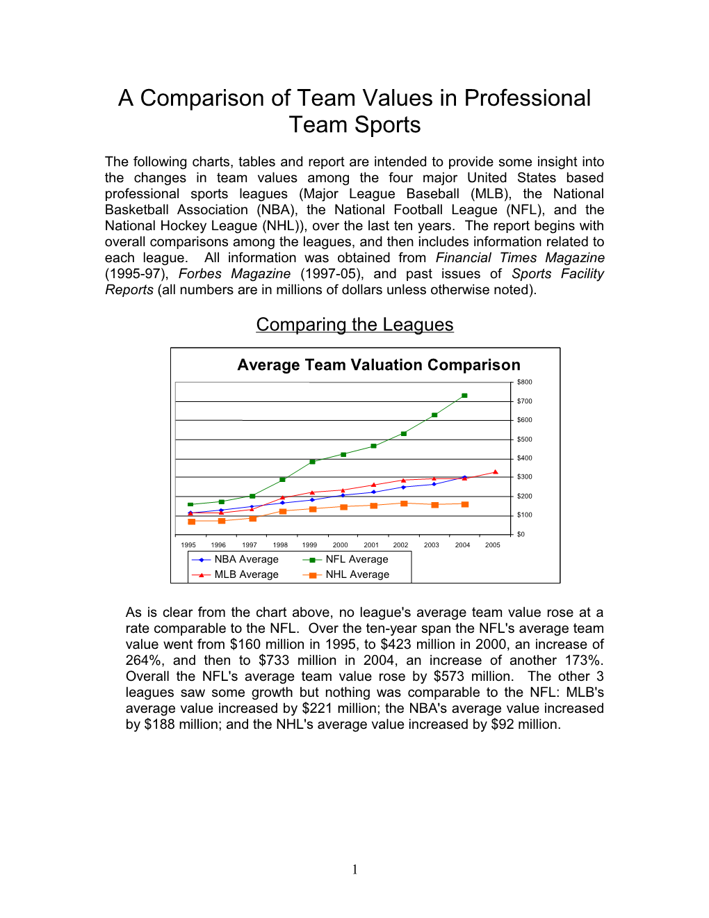 A Comparison Of The Major Professional Sports Leagues Team Valuations