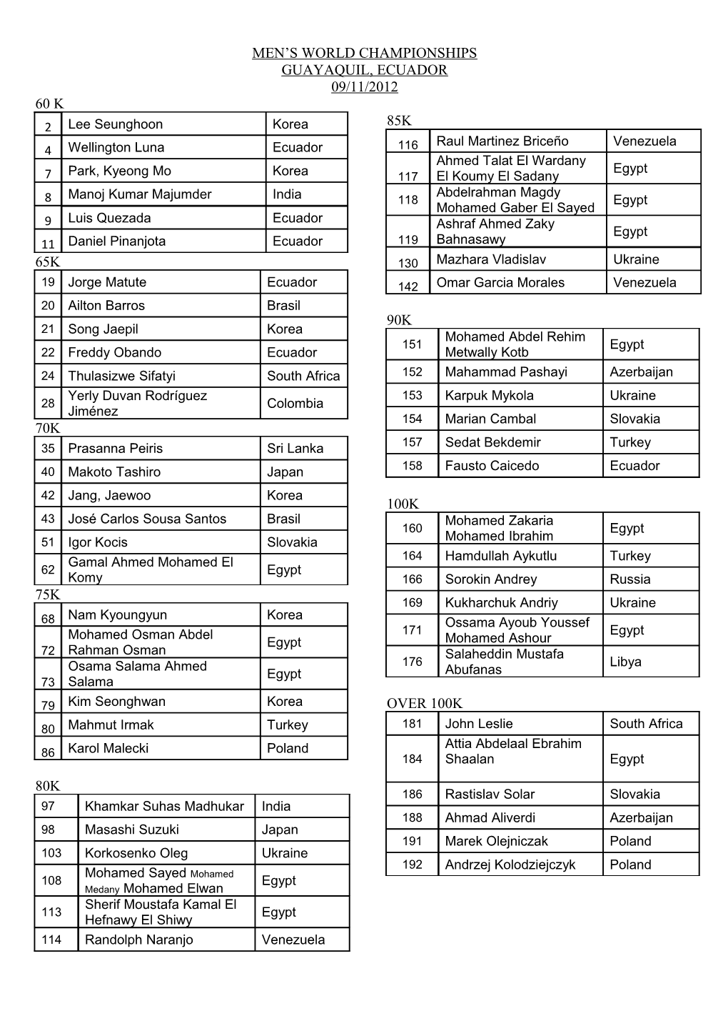 Men S World Championships