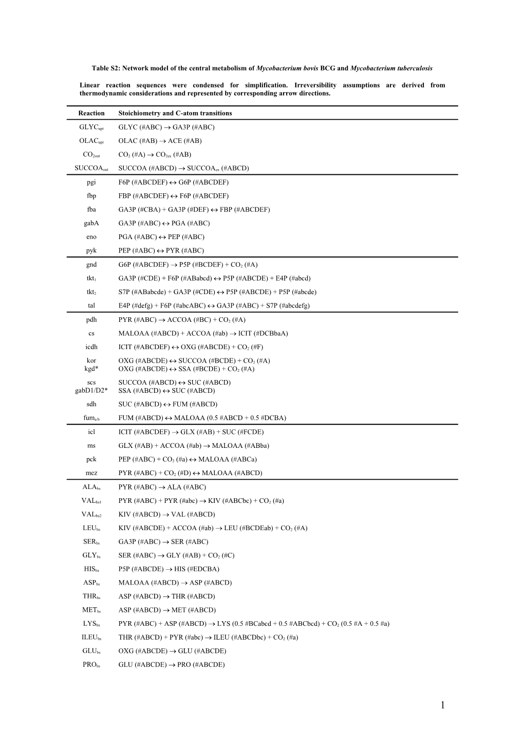 Table S2: Network Model of the Central Metabolism of Mycobacterium Bovis BCG and Mycobacterium