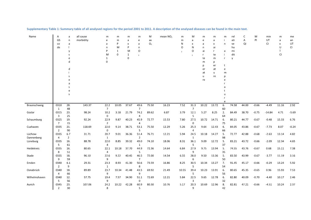 Supplementary Table 1: Summary Table of All Analysed Regions for the Period 2001 to 2011