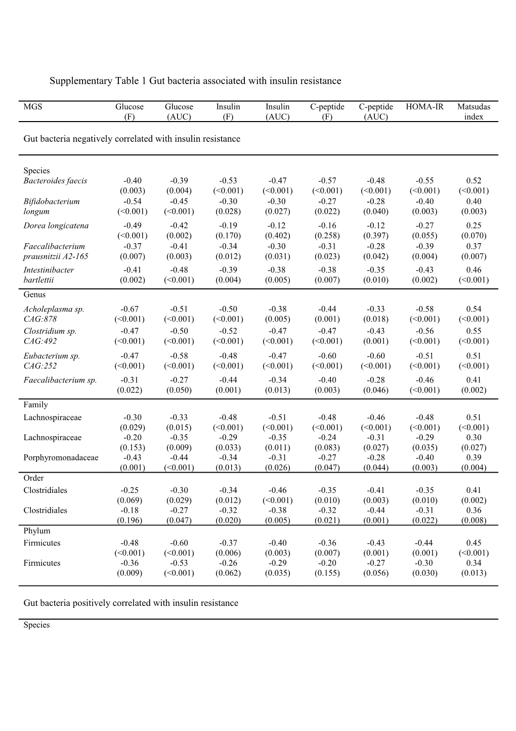 Supplementary Table 1Gut Bacteria Associated with Insulin Resistance