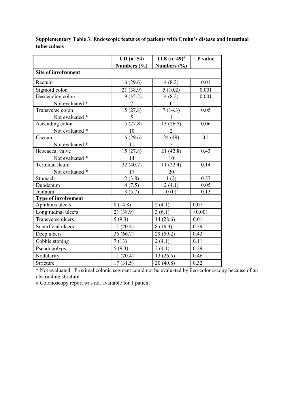 Supplementary Table 1: Parameters Which Were Analyzed on CT in Patients with Crohn S Disease