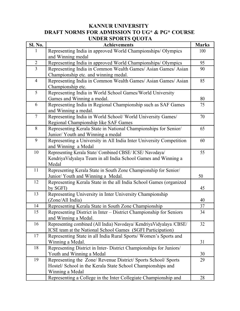 Draft Norms for Admission to Ug* & Pg* Course