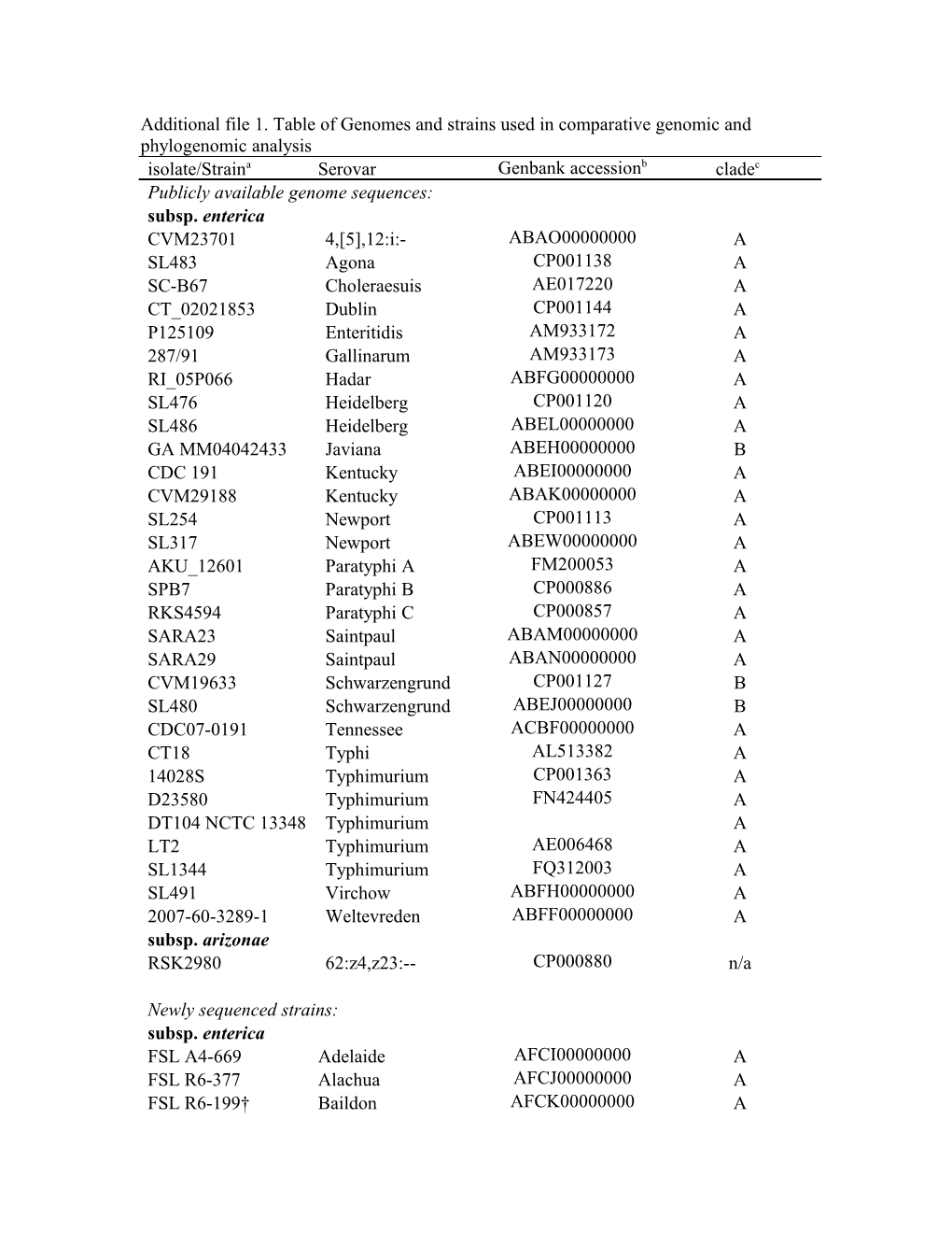 B the Genome Sequence of S. Enterica Typhimurium DT104 NCTC 13348 Is Available From