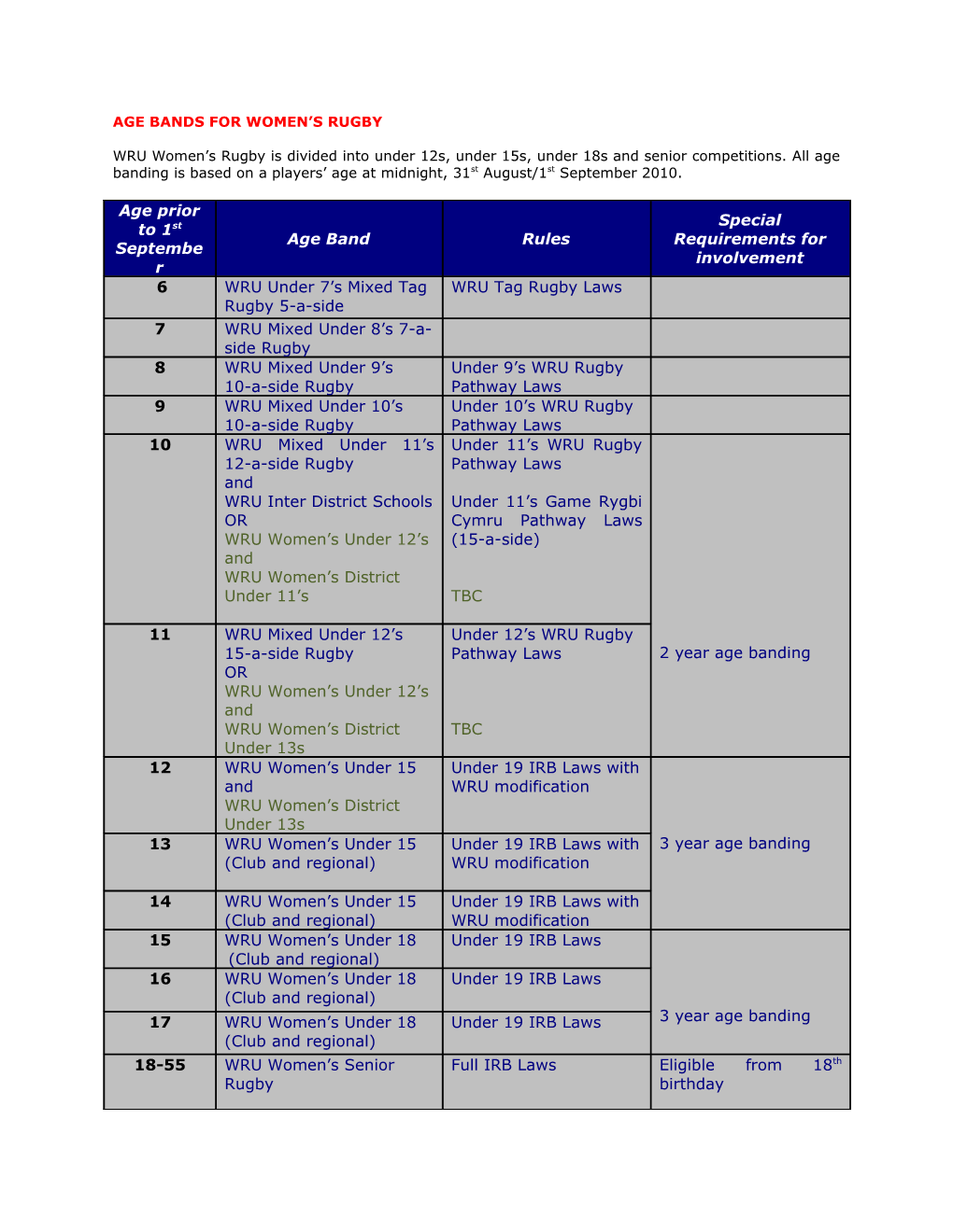 Age Bands for Women S Rugby