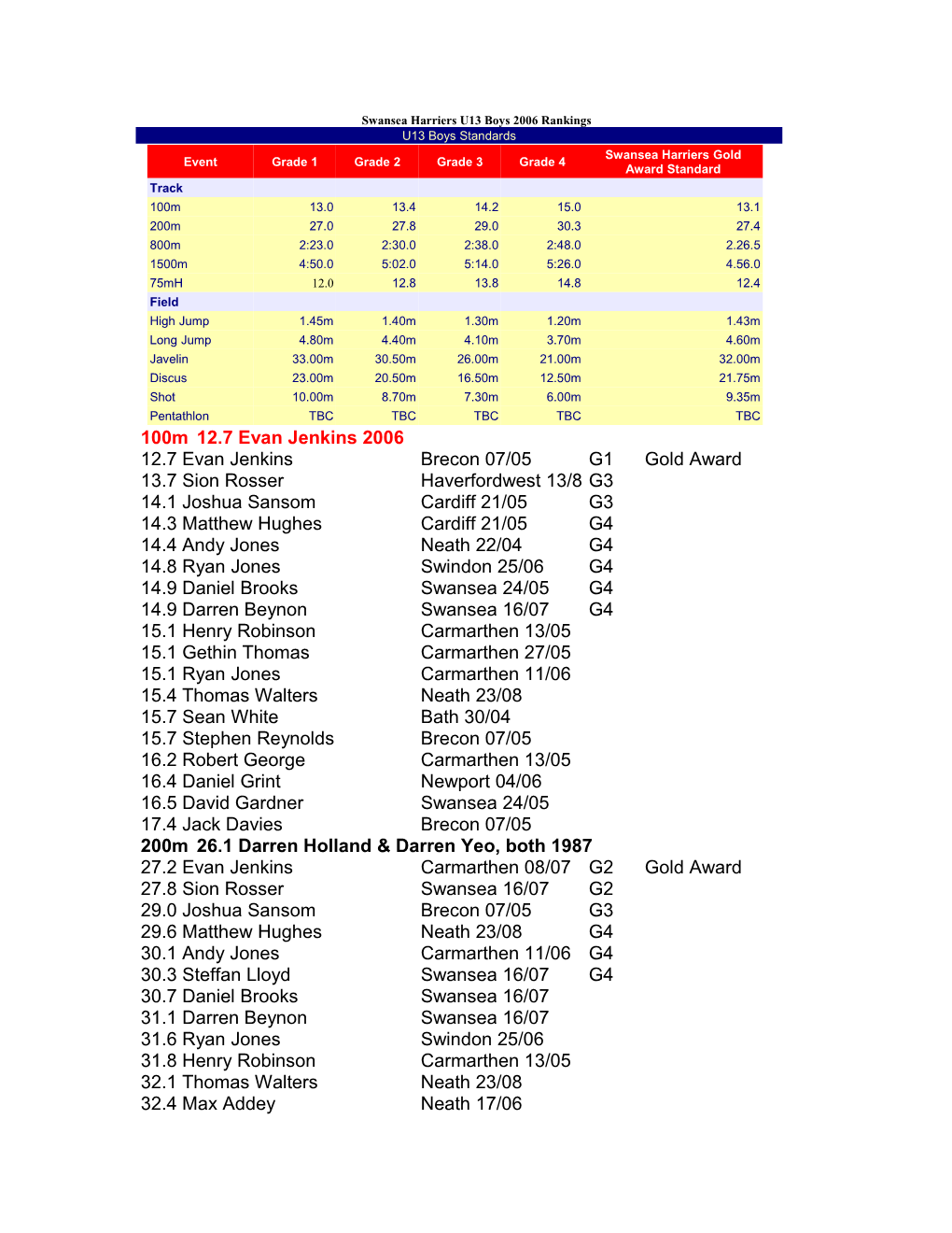 Swansea Harriers U13 Boys 2005 Rankings