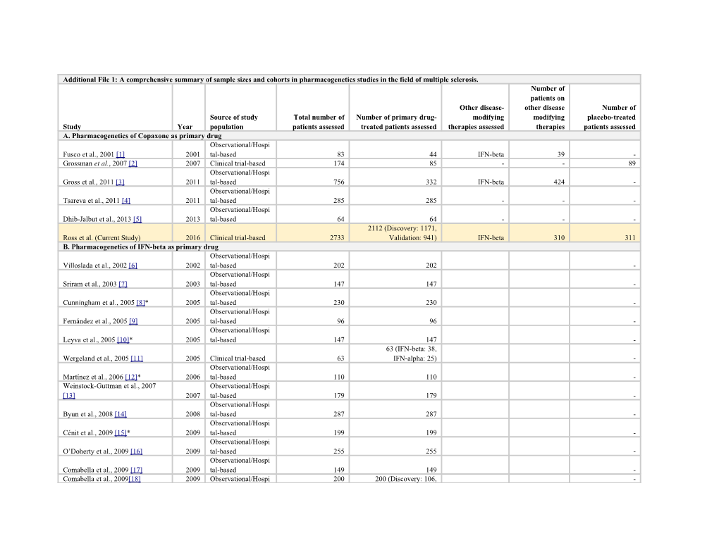 1. Fusco C, Andreone V, Coppola G, Luongo V, Guerini F, Pace E, Et Al. HLA-DRB1*1501 And