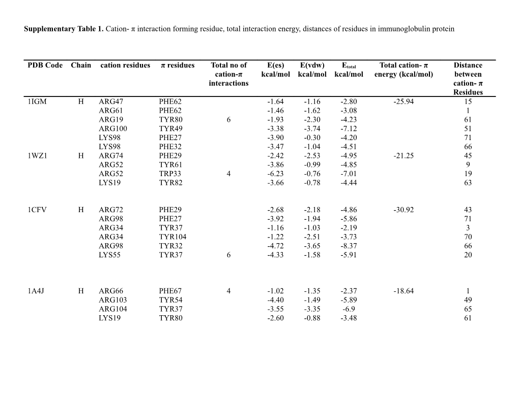 Supplementary Table 1. Cation- Π Interaction Forming Residue, Total Interaction Energy