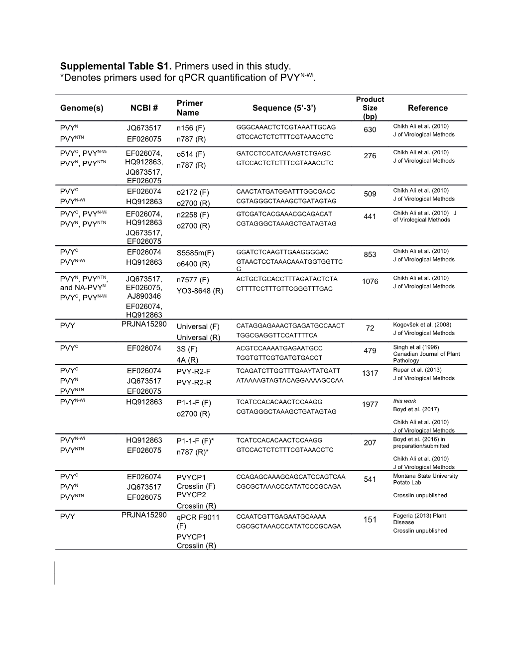 Supplemental Table S1. Primers Used in This Study
