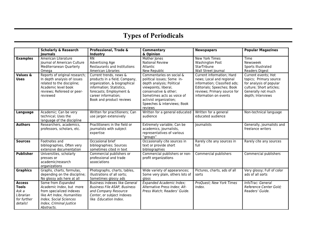 Types of Periodicals