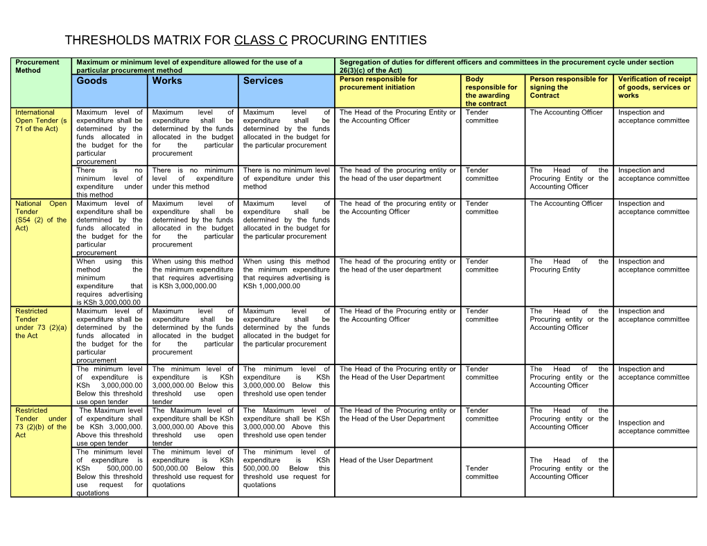 Thresholds Matrix for CLASS C Procuring Entities