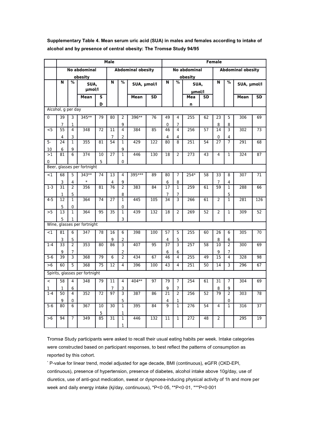 Supplementary Table 4. Mean Serum Uric Acid (SUA) in Males and Females According to Intake