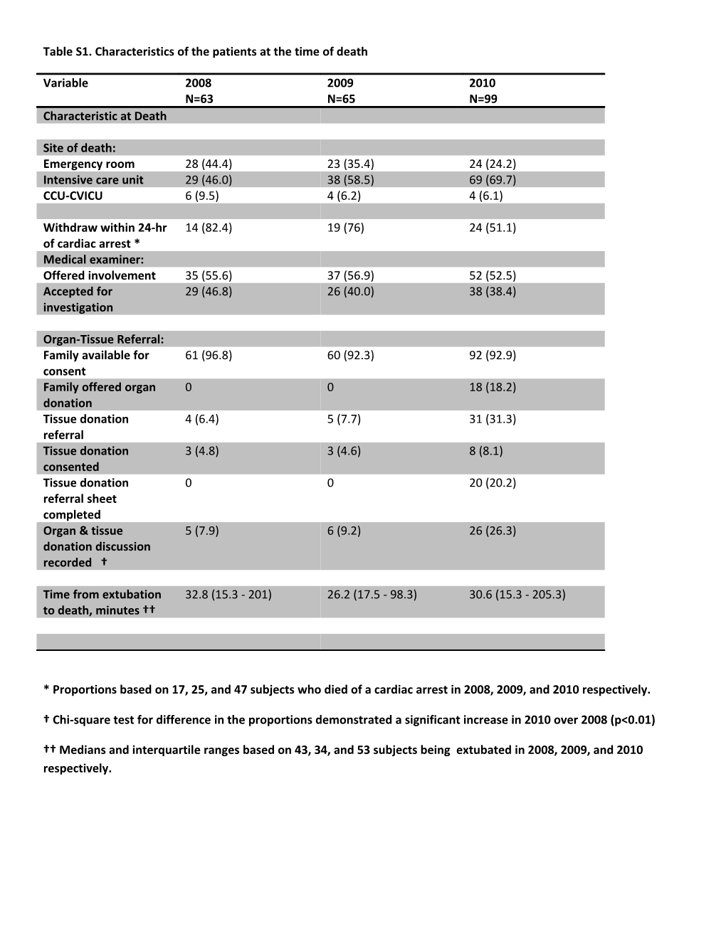 Table S1. Characteristics of the Patients at the Time of Death