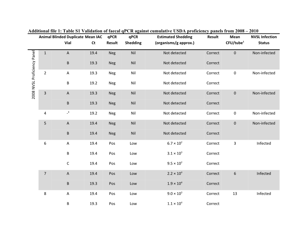 Additional File 1: Table S1 Validation of Faecal Qpcr Against Cumulative USDA Proficiency