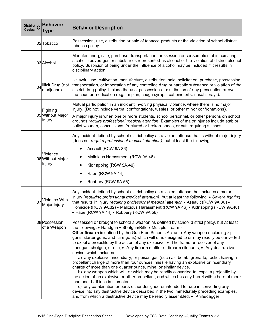 8/15 One-Page Discipline Description Sheet Developed by ESD Data Coaching -Quality Teams V.2.3