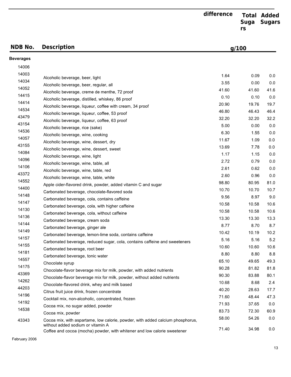 USDA Database for the Added Sugars