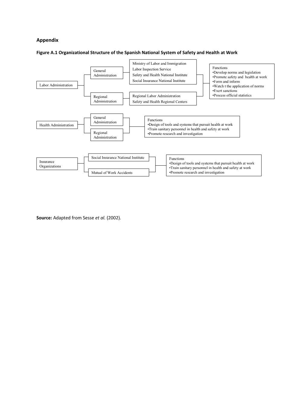 Figure A.1 Organizational Structure of the Spanish National System of Safety and Health