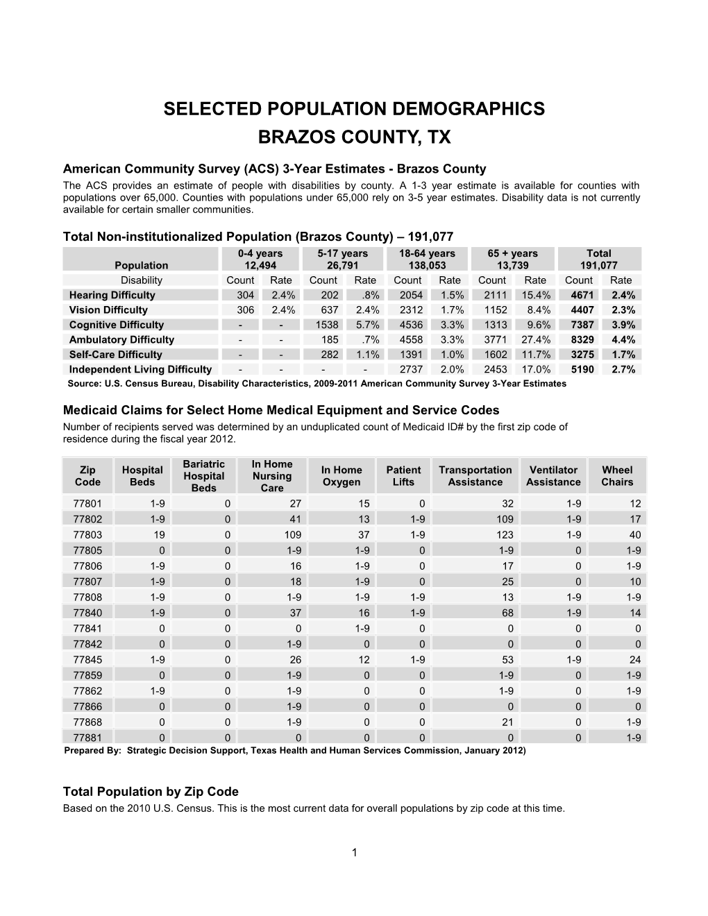 Brazos Demographic Profile