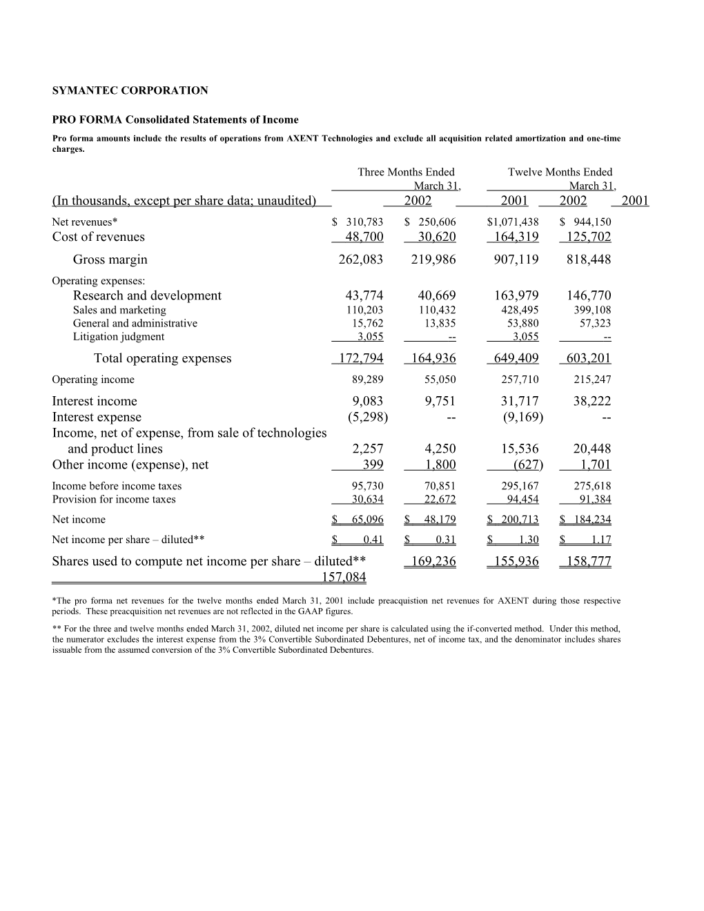 PRO FORMA Consolidated Statements of Income