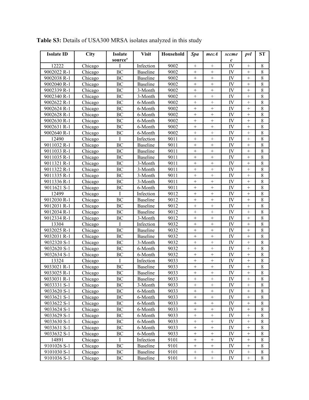 Table S3: Details of USA300 Mrsaisolates Analyzed in This Study