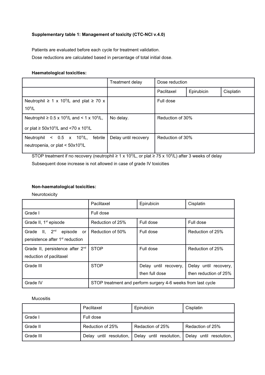 Supplementary Table 1: Management of Toxicity (CTC-NCI V.4.0)