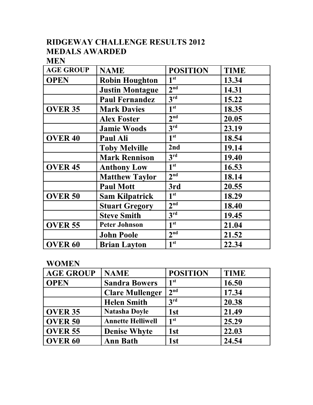 Ridgeway Challenge Results 2012