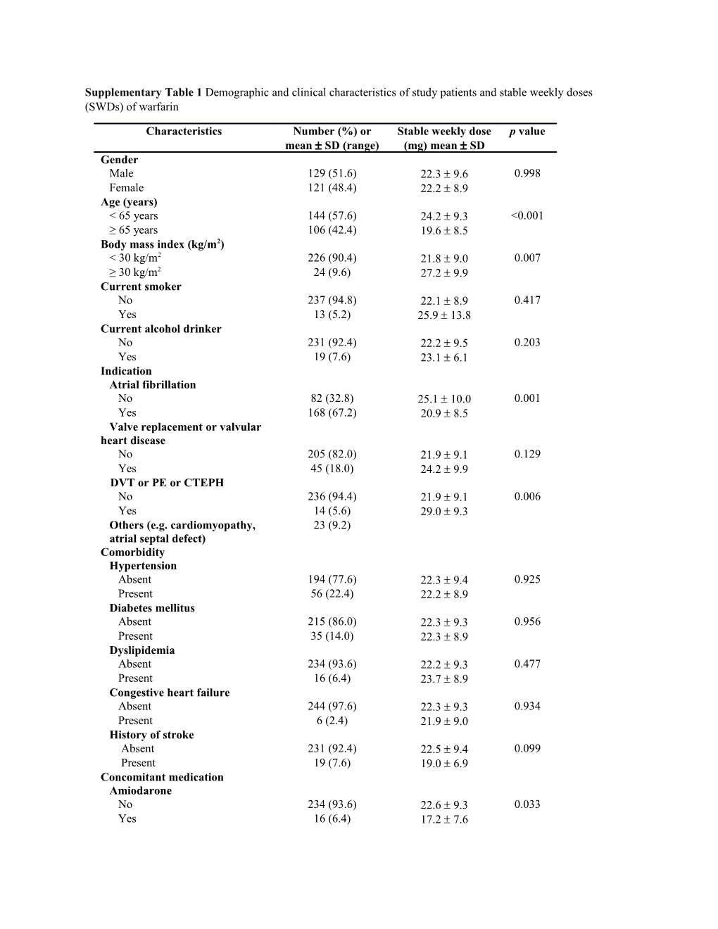 Supplementarytable 1 Demographic and Clinical Characteristics of Study Patients and Stable