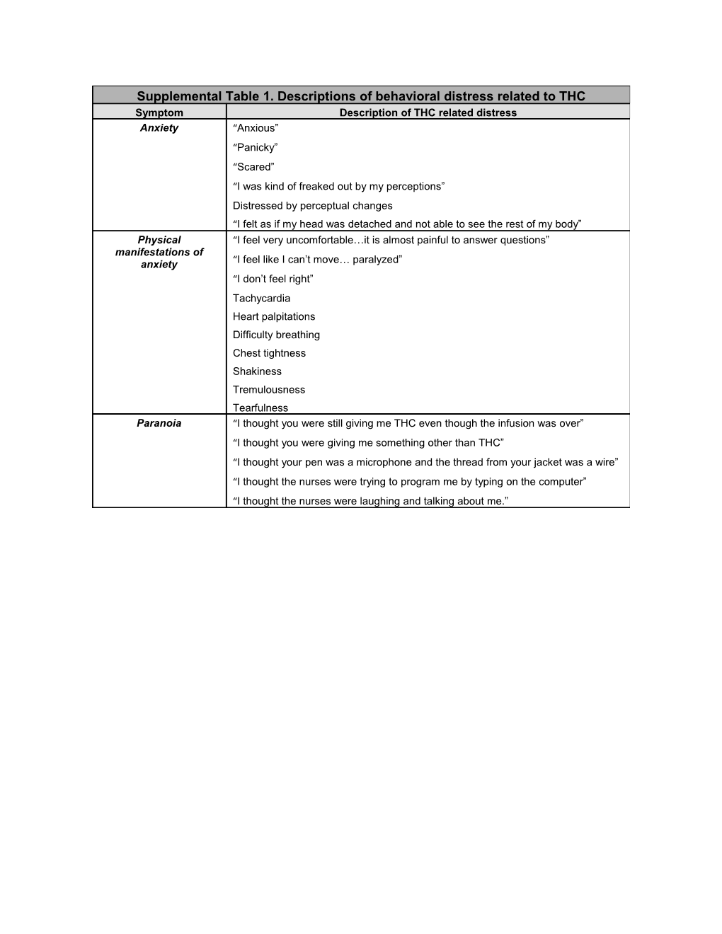 Supplemental Table 1. Descriptions of Behavioral Distress Related to THC