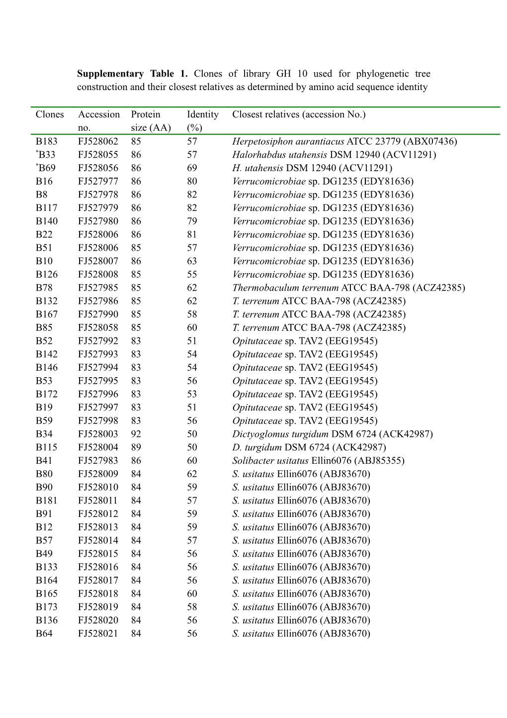Table 1 Gene Fragments, Accession Number, the Accessing Number, Protein Length, the % Of