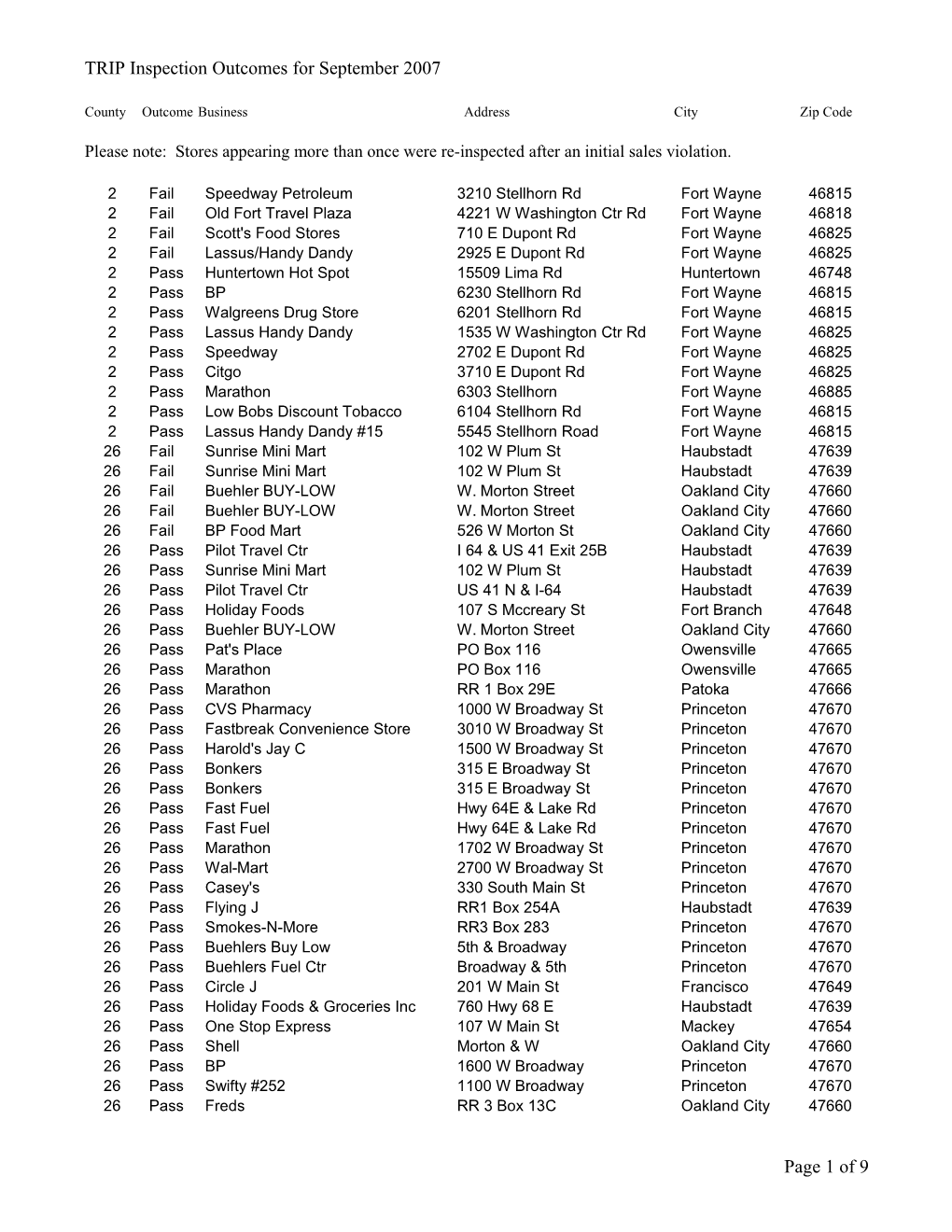 TRIP Inspection Outcomes for September 2007