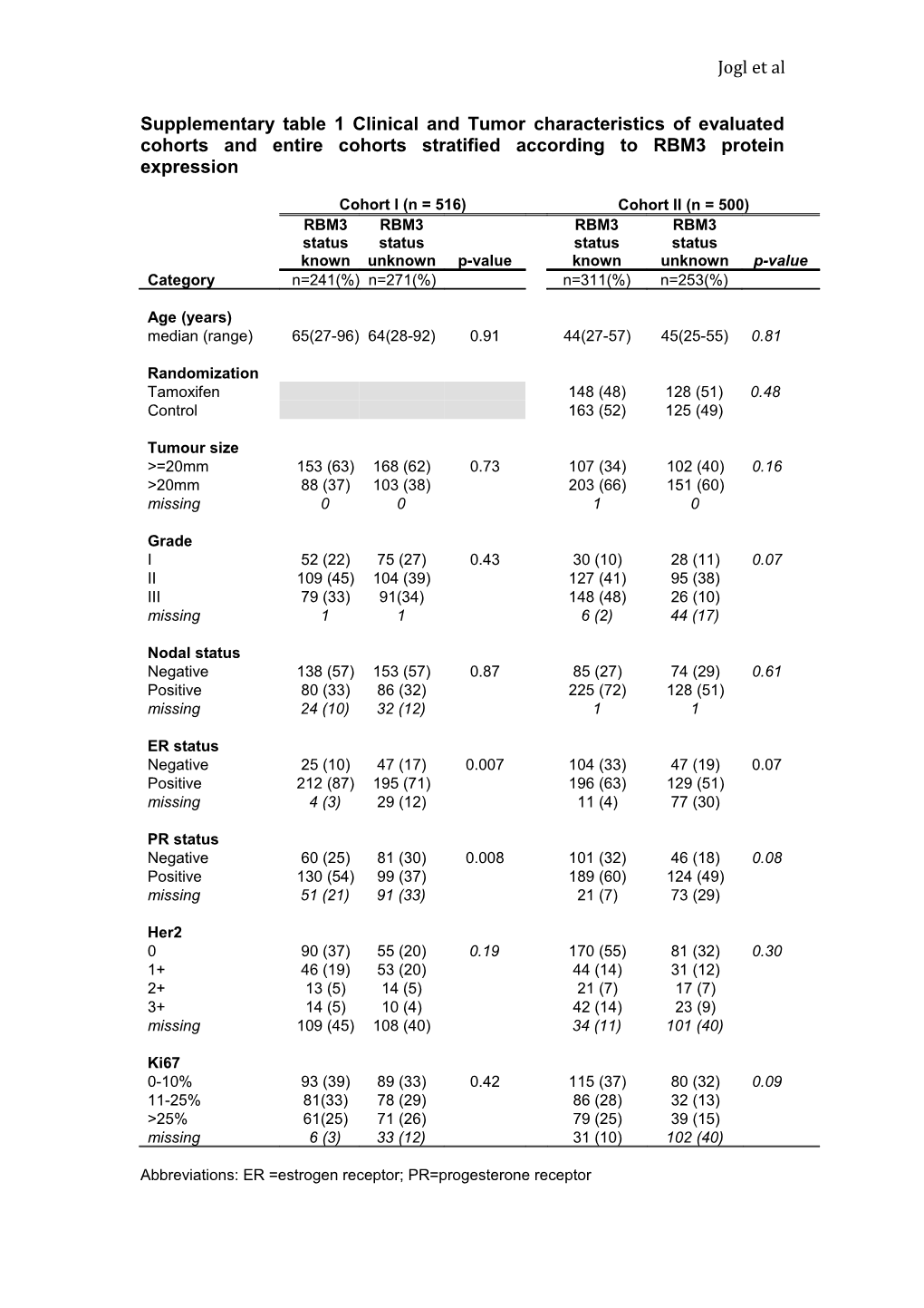 Supplementary Table 1 Clinical and Tumor Characteristics of Evaluated Cohorts and Entire
