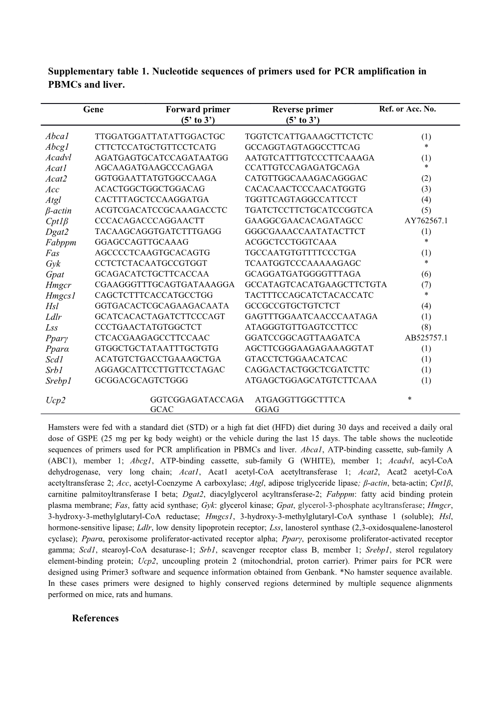 Supplementary Table 1. Nucleotide Sequences of Primers Used for PCR Amplification in Pbmcs