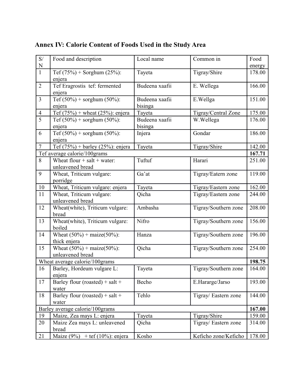 Annex IV: Calorie Content of Foods Used in the Study Area