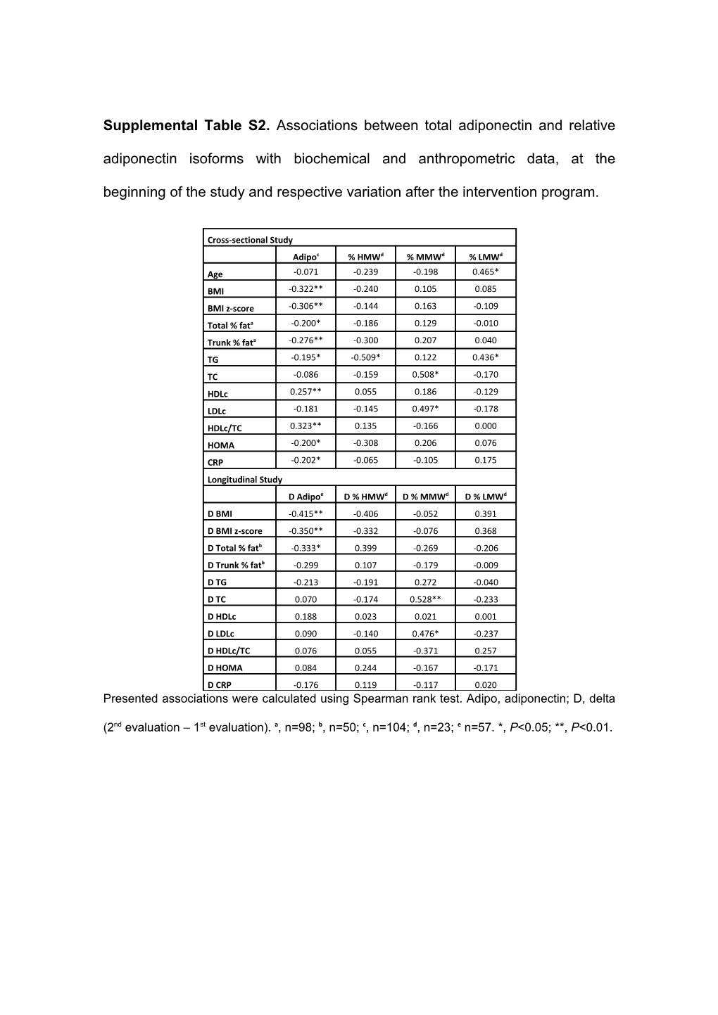Supplemental Table S2. Associations Between Total Adiponectin and Relative Adiponectin