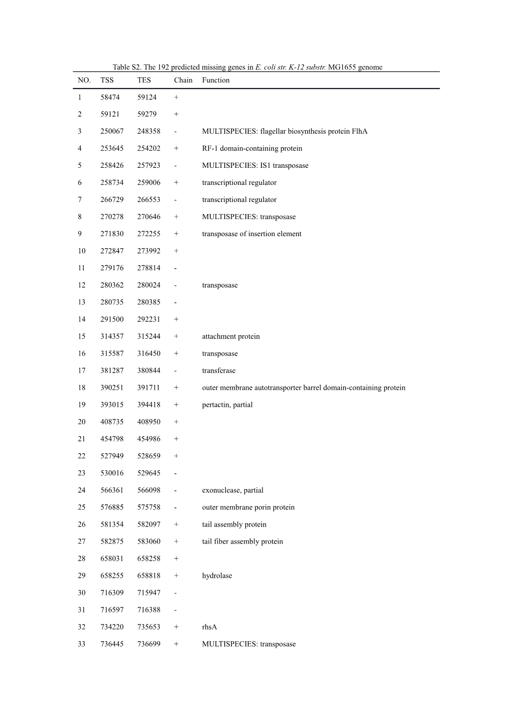 Table S2. the 192 Predicted Missing Genes in E. Coli Str. K-12 Substr. MG1655 Genome
