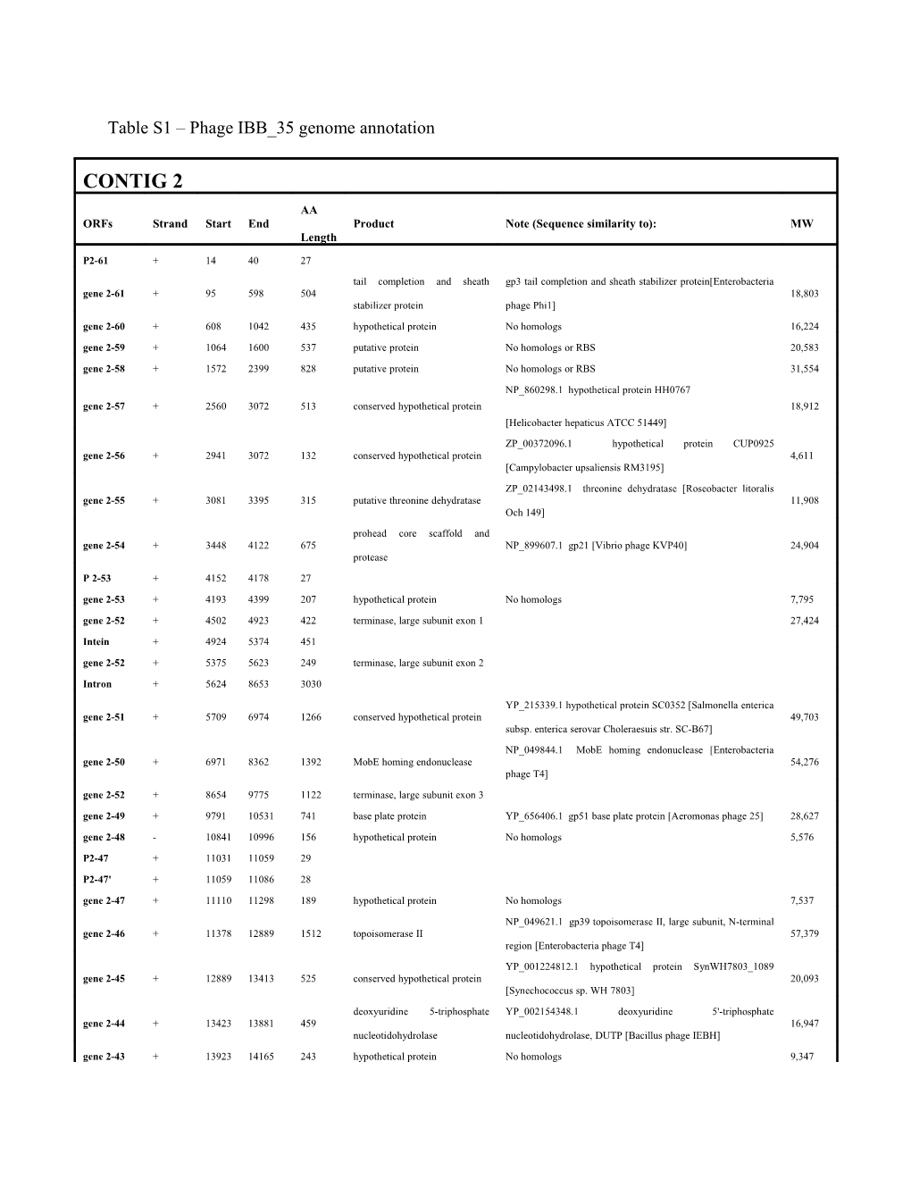 Table S1 Phage IBB 35 Genome Annotation