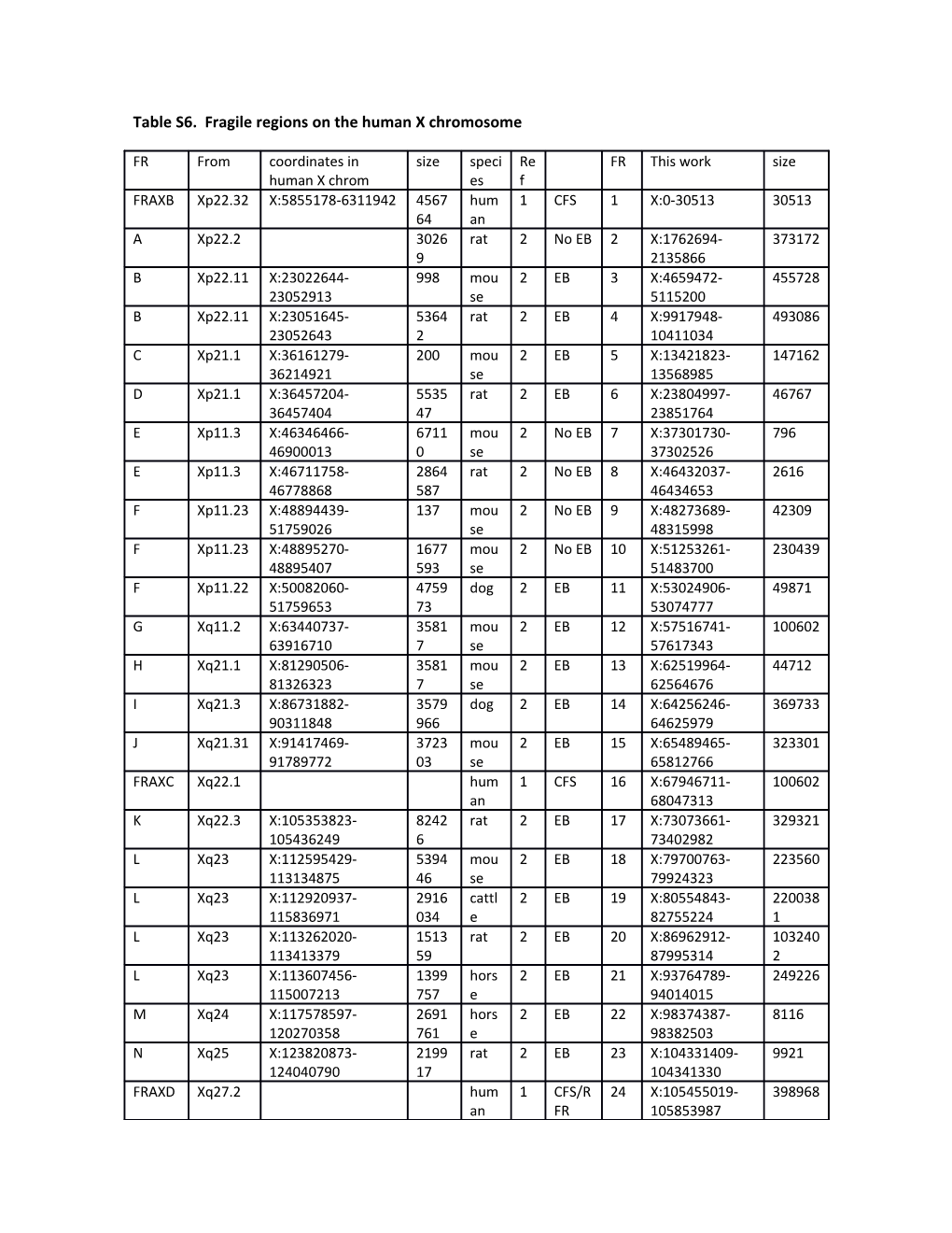 Table S6. Fragile Regions on the Human X Chromosome