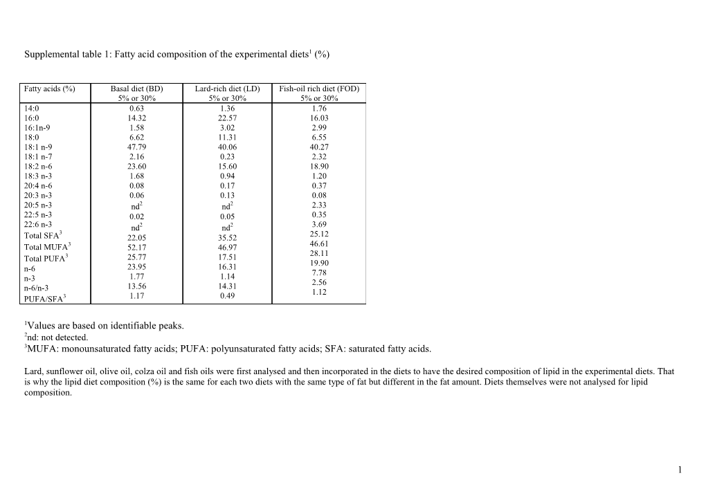 Fatty Acids Results of Rat Liver (Diet HF/HS + PP)