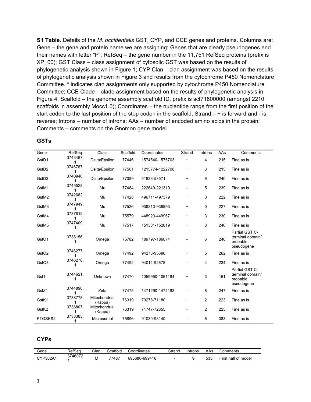 S1 Table. Details of Them. Occidentalis GST, CYP, and CCE Genes and Proteins. Columns Are