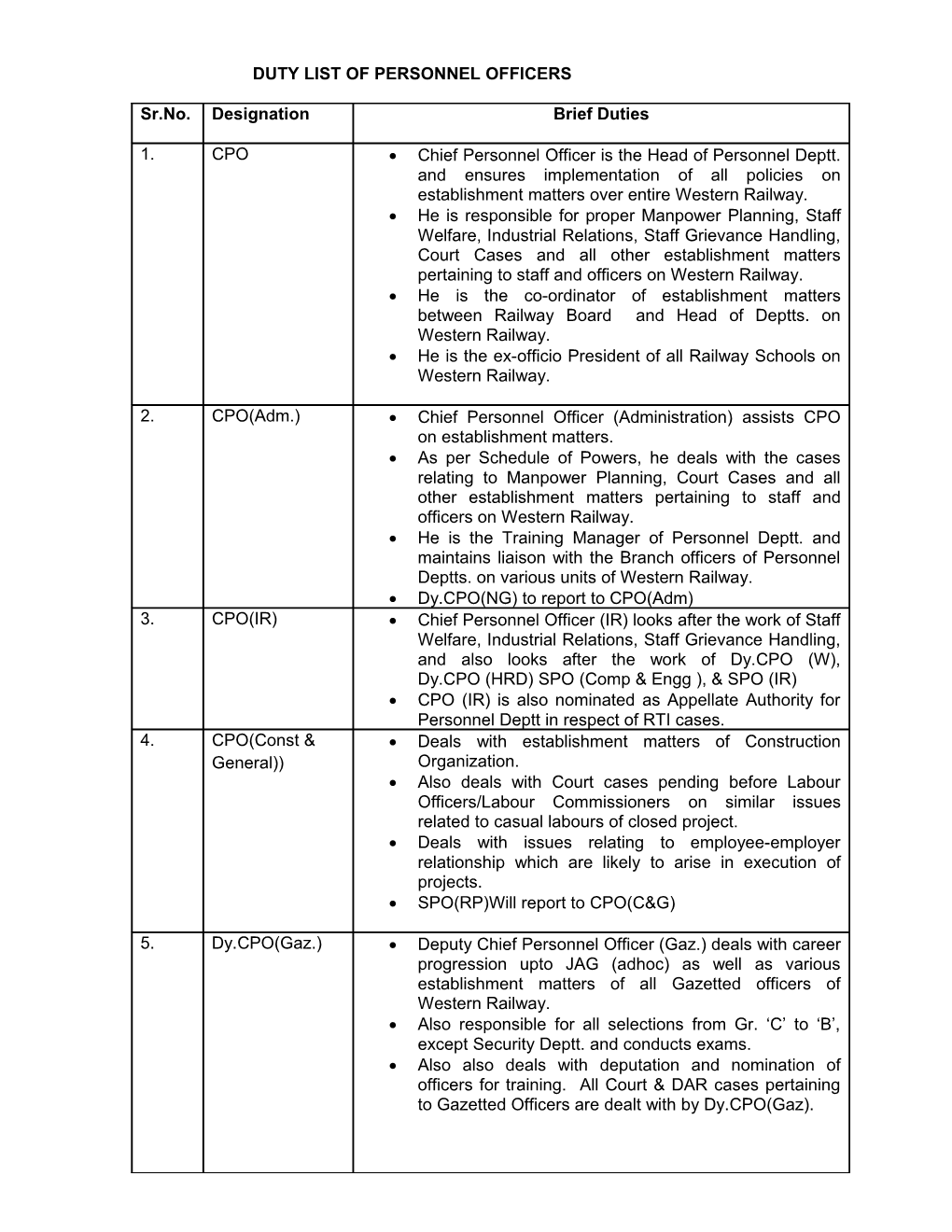 Duty List of Personnel Officers