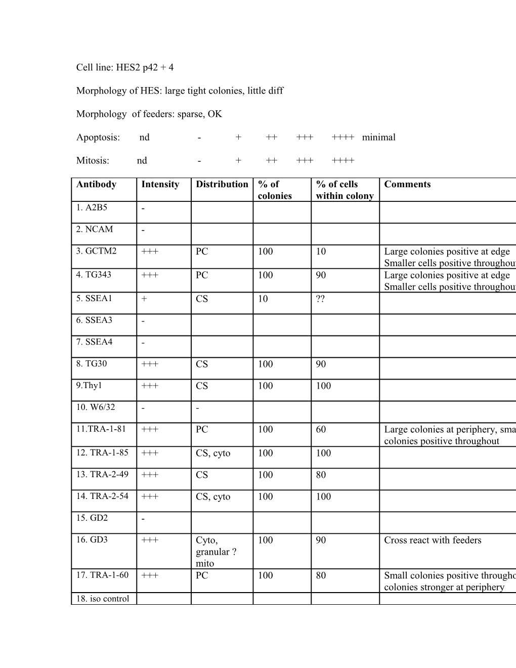 Morphology of HES: Large Tight Colonies, Little Diff