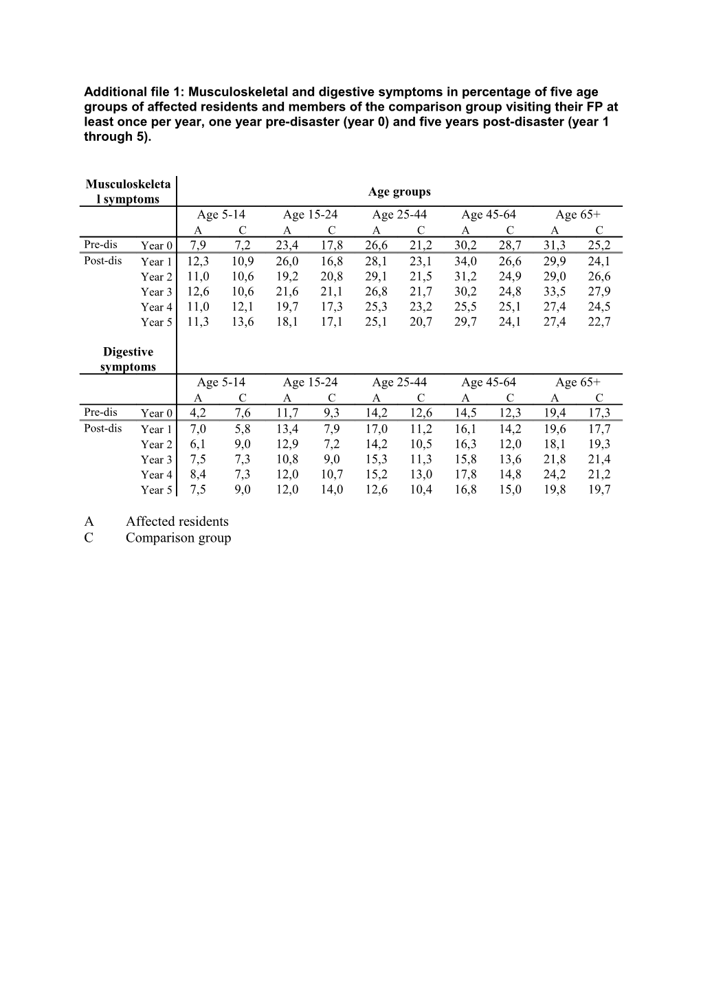 Additional File 1: Musculoskeletal and Digestive Symptoms in Percentage of Five Age Groups