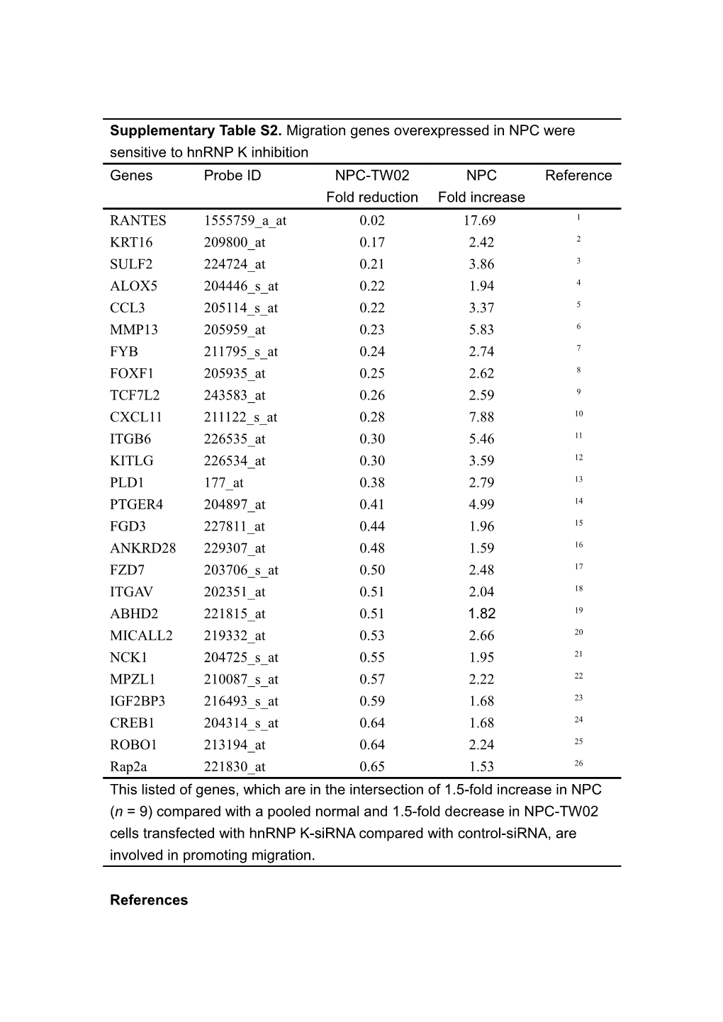 1. Schall TJ, Bacon K, Toy KJ, Goeddel DV. Selective Attraction of Monocytes and T Lymphocytes